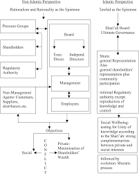 This caters practicing managers' need in ways. Corporate Governance In Islamic Perspective Emerald Insight
