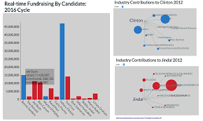 Data Visualization Of Campaign Fundraising For The 2016 Presidential Cycle Data Visualization Fundraising Visualisation