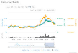 Now $2 is now a realistic price target for cardano. Cardano S Price Correction Will Last Longer