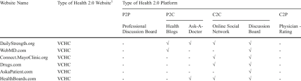 A healthy person can keep earning money so always put your health ahead of your financial needs. Health 2 0 Websites And Collaboration Platforms Download Table