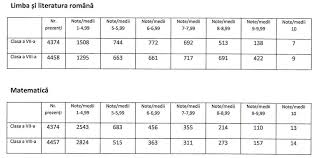 Pentru a putea deschide documentu dați click. NeamÈ› Rezultate Simulare Evaluarea NaÈ›ionalÄƒ 2019 Statistici