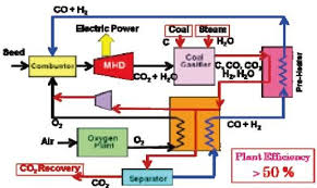 Free energy generator 2019 , how to make free energy from dc motor. Co 2 Recovery Type Mhd Generator Plant Download Scientific Diagram