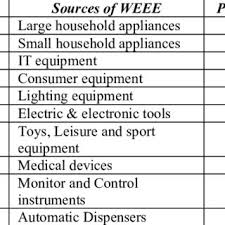 Nancy after the zika outbreaks, mosquitoes are generating more concern than in the past. Pdf Management Of Waste From Electrical And Electronic Equipment In Cyprus A Case Study