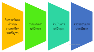 Fix the connection between the sonos app and your sonos system. à¸‚ à¸™à¸•à¸­à¸™à¸à¸²à¸£à¹à¸ à¸› à¸à¸«à¸² à¸„à¸£ à¹„à¸­à¸—
