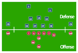 Positions indicate approximately where each player should be lined up prior to the start of a play. Football Positions Association Football Soccer Positions Defensive Play Under Front Football Positions Diagram Explained