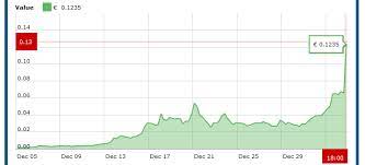 Seither notiert trx im bereich von 0,01 bis 0,04 us dollar. Tron Kurs Explodiert Kooperation Mit Game Com Und Crypto Dogs
