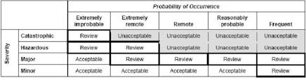 Risk Assessment Skybrary Aviation Safety