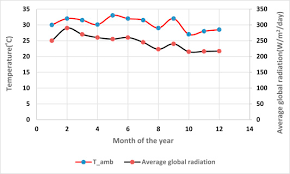 In an effort to pave the way towards a more sustainable and green future, the government of malaysia (government) in 2018 announced a target for the country to increase renewable energy in its energy generation mix to twenty percent (20%) by the year 2025. Measurement Of Global And Direct Normal Solar Energy Radiation In Seri Iskandar And Comparison With Other Cities Of Malaysia Sciencedirect