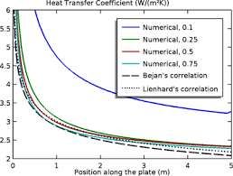 Nonisothermal Turbulent Flow Over A Flat Plate