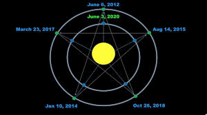 Venus Pentagram A Warning Bible Ancient Prophecies Youtube Ancient Pentagram Ancient Jews