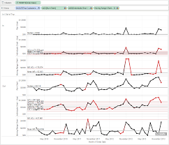 Spc Charts In Tableau Www Bedowntowndaytona Com