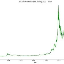 According to the blocklink.info chart , there are 225,000 people within. Bitcoin Price Changes During 2012 2020 Download Scientific Diagram