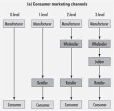 Channel Levels Consumer And Industrial Marketing Channels