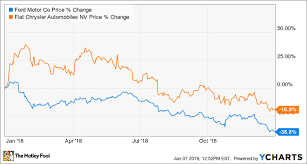 better buy ford motor company vs fiat chrysler automobiles