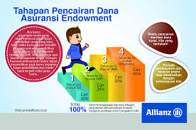 Tahapan Pencairan Dana Asuransi Endowment Asuransi Dwiguna Explore Perusahan Asuransi Allianz Indonesia