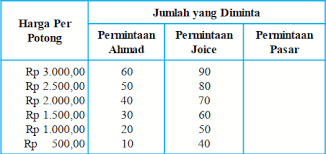 Soal ekonomi permintaan penawaran dan harga keseimbangan sebelumnya kami telah membagikan soal dengan materi yang sama yaitu soal versi 1. 85 Contoh Soal Materi Permintaan Dan Penawaran Elastisitas Pilihan Ganda Essay