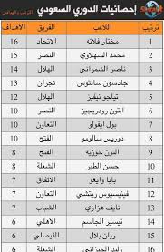أصبحت الصدارة مزدحمة في ترتيب هدافي الدوري القطري، حيث يتواجد بها أكرم عفيف وبغداد بونجاح لاعبي السد، وياسين براهيمي نجم الريان. Ø£Ø®Ø¨Ø§Ø± Ø§Ù„ÙƒØ±Ø© Ø§Ù„Ø¹Ø§Ù„Ù…ÙŠØ© Twitterissa ØªØ±ØªÙŠØ¨ Ù‡Ø¯Ø§ÙÙŠ Ø§Ù„Ø¯ÙˆØ±ÙŠ Ø§Ù„Ø³Ø¹ÙˆØ¯ÙŠ Http T Co Tgz9o9qdqp