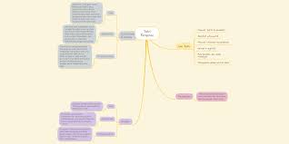 Apakah anda tahu termasuk ke dalam jenis apakah teks tersebut? Teks Eksposisi Mindmeister Mind Map