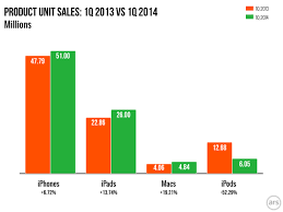 Stay up to date with lastest earnings announcements for apple inc. Apple Breaks Revenue Iphone And Ipad Records In Q1 Of 2014 Ars Technica