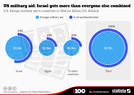 Chart Us Military Aid Israel Gets More Than Everyone Else