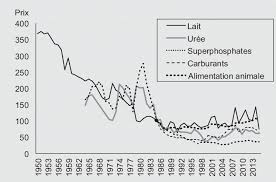 On voit donc que si en ce début 2012, il y a bien eu légère augmentation des prix réels des carburants, tendanciellement sur 32 ans, les prix ont largement baissés, puisque pour une même durée de travail on obtient 45 % d'essence en plus (6,1 litres en 2012 contre 4,2 litres en 1980 pour une heure de travail). Evolution Des Prix Du Lait A La Production Et De Quelques Intrants Download Scientific Diagram