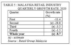 Each format has its own problems and developmental needs. Retail Industry Sales To Shrink 8 7 This Year The Star