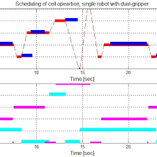 Gantt Chart Of A Non Free Process Dual Gripper Robotic Cell