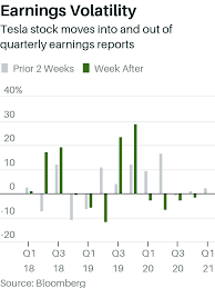 Its q1 2021 earnings report shows the sum under proceeds from sales of digital assets. the $272 million sale would leave at least $1.33 billion in btc on tesla's balance sheet according to the price. Txsytz6hrf0 Am