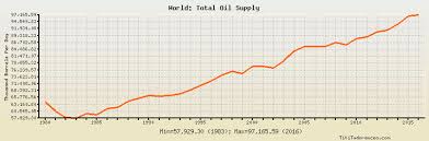 world total oil supply historical data with chart