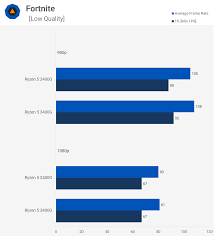 Based on game and synthetic benchmarks, and theoretical specifications. Ryzen 5 3400g Review Cpu Vega Graphics Techspot