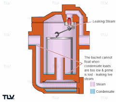 With the quality of your havahart® cage trap assured. How Mechanical Traps Work A Look At Their Mechanism And Merits Tlv A Steam Specialist Company Middle East