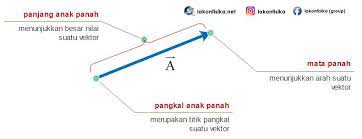 Oleh gurupendidikan diposting pada 1 mei 2021. Konsep Dan Contoh Soal Besaran Vektor Resultan Vektor Fisika Sma Kelas 10 Lakonfisika Net