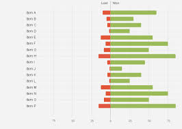 d3 js bar chart with pos neg bars win loss for each