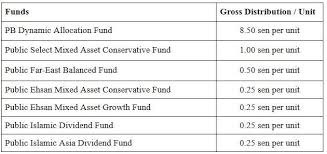Mutual fund investment offers dividend & growth options for investment and the dilemma is to if you are investing in mutual funds for the first time, there is a very high possibility of a question. Public Mutual Declares Rm64m Distributions For 7 Funds The Star