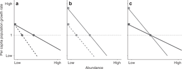 For eab, its specific growth rate is controlled by both the substrate concentration and the concentration of the electron acceptor (ea). Tradeoffs In Demographic Mechanisms Underlie Differences In Species Abundance And Stability Nature Communications