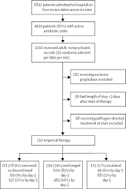 Assessment Of Empirical Antibiotic Therapy Optimisation In