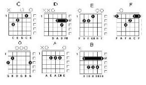 Gambar kunci dasar gitar lengkap di setiap bagian gambar kunci dasar gitar terdapat 2 simbol yang perlu anda ketahui. Cara Belajar Gitar Dengan Mudah Dan Cepat Inilah 5 Caranya