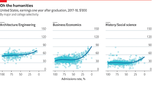 How much do economists make. To Make Money Study Maths Or Economics At A Top University The Economist