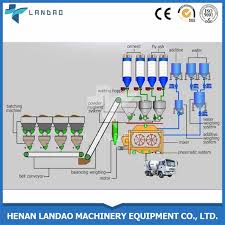 Hzs Series Wet Mix Concrete Batching Plant Ready Mixed Concrete Mixing Plant Buy Wet Mix Concrete Batching Plant Ready Mixed Concrete Mixing