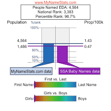 EDA First Name Statistics by MyNameStats.com