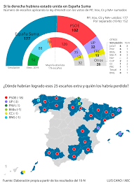 Cnn projects that pennsylvania's 20 electoral votes put native son joe biden above the 270 needed to become the 46th president of the united states. Elecciones Generales Asi Habrian Sido Los Resultados De Las Elecciones Del 10n Con Una Alianza De Pp Vox Y Ciudadanos