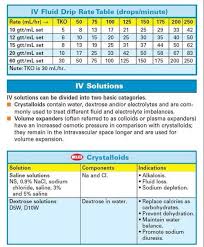 Drip Rates Fluid Chart Pharmacology Nursing Nursing Tips