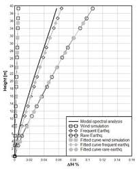 ¡descarga sismologia para android en aptoide ahora! Assessment Of Displacements In Reinforced Concrete Buildings For The Operation Of 5g Antennas In Chile