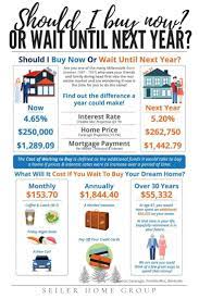 Buy Now Buy Later Buying Your First Home Buying First Home Home Buying Process