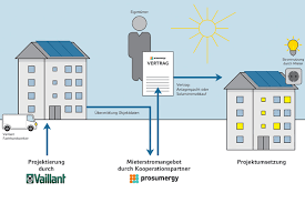 Die energieberatung der verbraucherzentrale h. 7 Tricks Energiesparen Mit Smarthome Technik Das Intelligente Haus