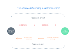 More Than Mattresses Using Jobs To Be Done Research For Software Inside Intercom Interview Techniques Customer Development Job