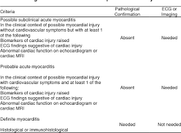 Persistent histologic infiltrate with foci of myocyte necrosis but without ventricular dysfunction (despite symptoms, e.g, chest pain, palpitations). The Diagnostic And Clinical Approach To Pediatric Myocarditis A Review Of The Current Literature Semantic Scholar