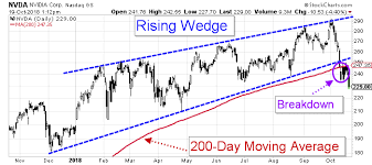 Indications On The Nvda Stock Chart Are Pointing Toward