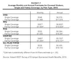 Health insurance, often called private medical insurance, is an insurance policy that covers the costs of private healthcare, from diagnosis to treatment. Ehbs 2016 Section One Cost Of Health Insurance 8905 Kff