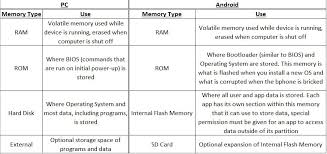 Can We Explains Android Terms With Its Analog With Pc